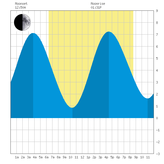 Below Spring Bluff tide chart for Wednesday, July 2, 2025