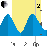 Below Spring Bluff tide chart for Wednesday, July 2, 2025