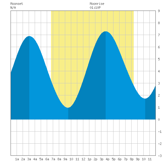 Below Spring Bluff tide chart for Thursday, July 31, 2025