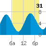 Below Spring Bluff tide chart for Thursday, July 31, 2025