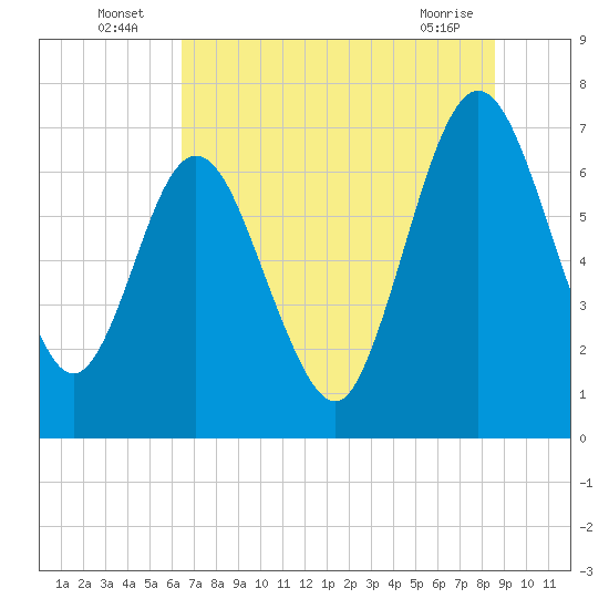 Below Spring Bluff tide chart for Sunday, July 6, 2025