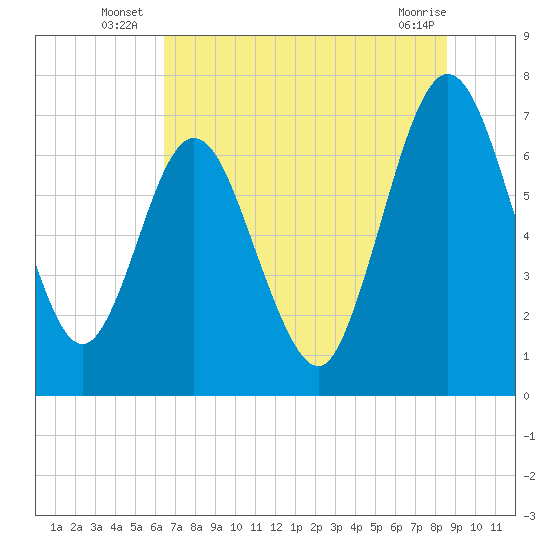 Below Spring Bluff tide chart for Monday, July 7, 2025