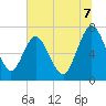 Below Spring Bluff tide chart for Monday, July 7, 2025