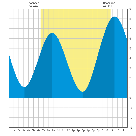 Below Spring Bluff tide chart for Tuesday, July 8, 2025