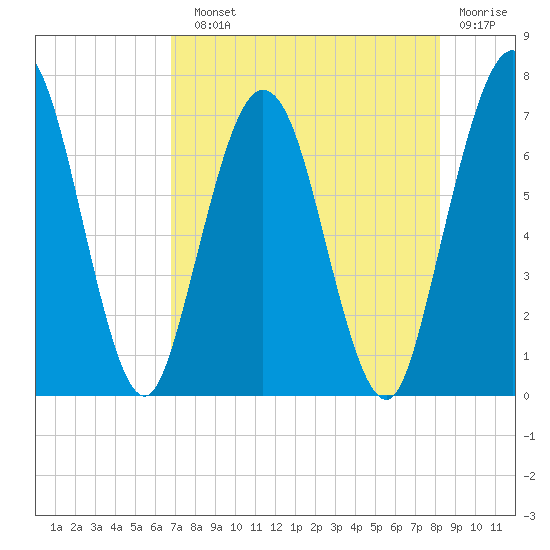 Below Spring Bluff tide chart for Sunday, August 10, 2025