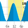 Below Spring Bluff tide chart for Sunday, August 10, 2025
