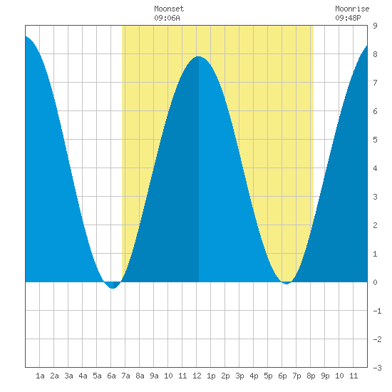 Below Spring Bluff tide chart for Monday, August 11, 2025