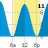 Below Spring Bluff tide chart for Monday, August 11, 2025