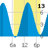Below Spring Bluff tide chart for Wednesday, August 13, 2025