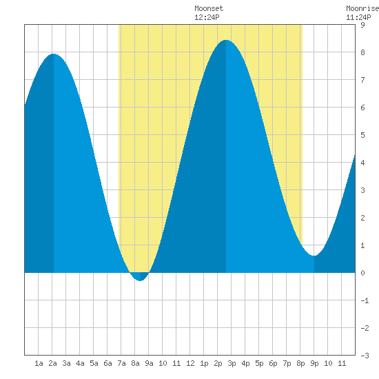 Below Spring Bluff tide chart for Thursday, August 14, 2025