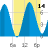 Below Spring Bluff tide chart for Thursday, August 14, 2025