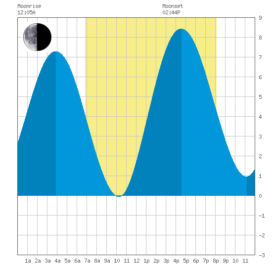 Below Spring Bluff tide chart for Saturday, August 16, 2025