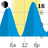 Below Spring Bluff tide chart for Saturday, August 16, 2025