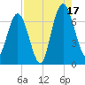 Below Spring Bluff tide chart for Sunday, August 17, 2025