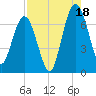 Below Spring Bluff tide chart for Monday, August 18, 2025