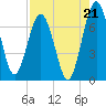 Below Spring Bluff tide chart for Thursday, August 21, 2025