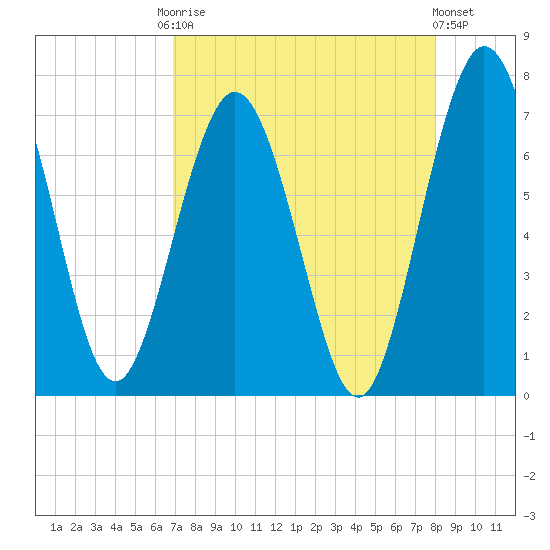 Below Spring Bluff tide chart for Friday, August 22, 2025