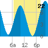 Below Spring Bluff tide chart for Friday, August 22, 2025