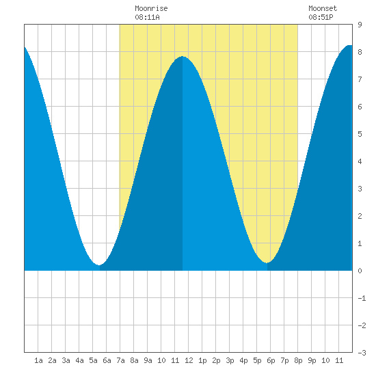 Below Spring Bluff tide chart for Sunday, August 24, 2025