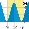 Below Spring Bluff tide chart for Sunday, August 24, 2025