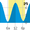 Below Spring Bluff tide chart for Monday, August 25, 2025