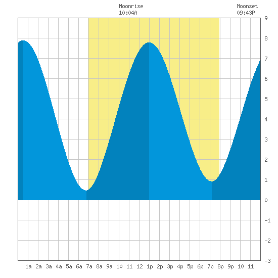 Below Spring Bluff tide chart for Tuesday, August 26, 2025