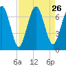 Below Spring Bluff tide chart for Tuesday, August 26, 2025