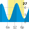 Below Spring Bluff tide chart for Wednesday, August 27, 2025