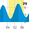 Below Spring Bluff tide chart for Friday, August 29, 2025