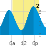 Below Spring Bluff tide chart for Saturday, August 2, 2025
