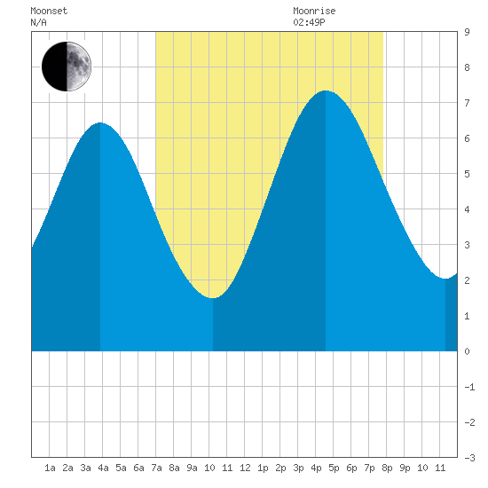 Below Spring Bluff tide chart for Sunday, August 31, 2025