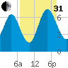 Below Spring Bluff tide chart for Sunday, August 31, 2025