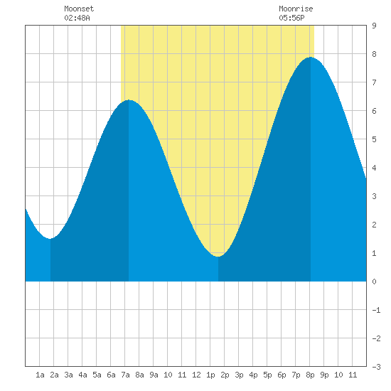 Below Spring Bluff tide chart for Tuesday, August 5, 2025