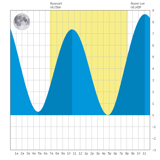 Below Spring Bluff tide chart for Saturday, August 9, 2025