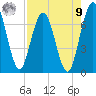 Below Spring Bluff tide chart for Saturday, August 9, 2025