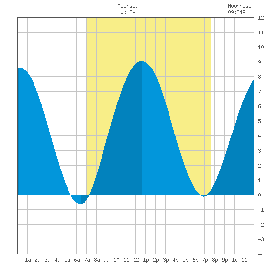 Below Spring Bluff tide chart for Wednesday, September 10, 2025