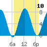 Below Spring Bluff tide chart for Wednesday, September 10, 2025