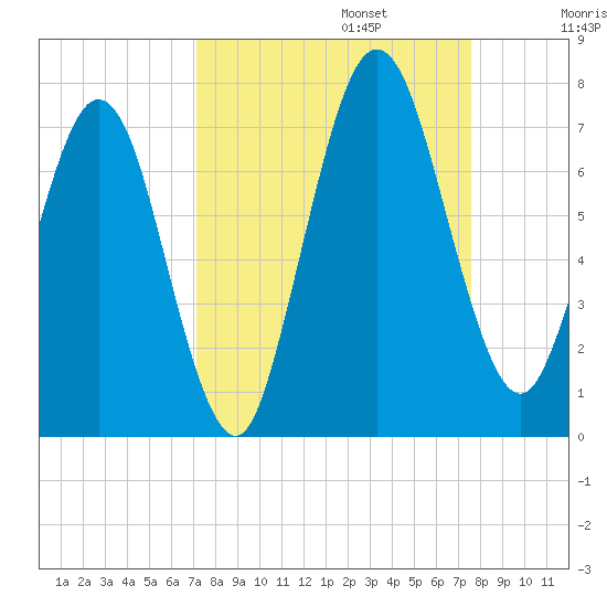 Below Spring Bluff tide chart for Saturday, September 13, 2025