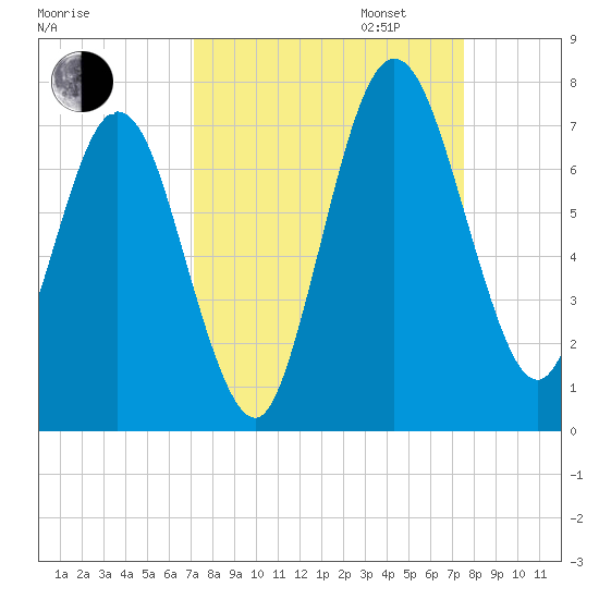Below Spring Bluff tide chart for Sunday, September 14, 2025