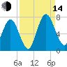Below Spring Bluff tide chart for Sunday, September 14, 2025