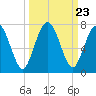 Below Spring Bluff tide chart for Tuesday, September 23, 2025