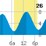 Below Spring Bluff tide chart for Friday, September 26, 2025