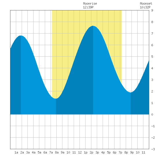 Below Spring Bluff tide chart for Saturday, September 27, 2025