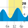 Below Spring Bluff tide chart for Sunday, September 28, 2025