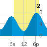 Below Spring Bluff tide chart for Tuesday, September 2, 2025