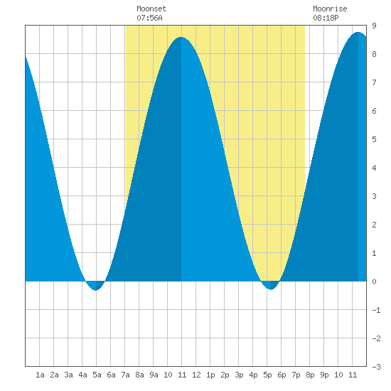 Below Spring Bluff tide chart for Monday, September 8, 2025