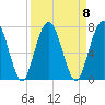 Below Spring Bluff tide chart for Monday, September 8, 2025