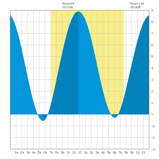 Below Spring Bluff tide chart for Tuesday, September 9, 2025