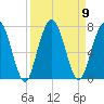 Below Spring Bluff tide chart for Tuesday, September 9, 2025
