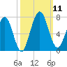 Below Spring Bluff tide chart for Saturday, October 11, 2025